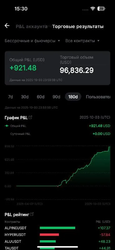Скриншот из отзыва Alexander Ch о VIP-группе Дмитрия Щукина, 6 октября 2025, 1 из 2